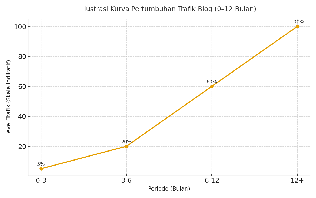 ilustrasi kurva pertumbuhan traffic blog (0-12 bulan)